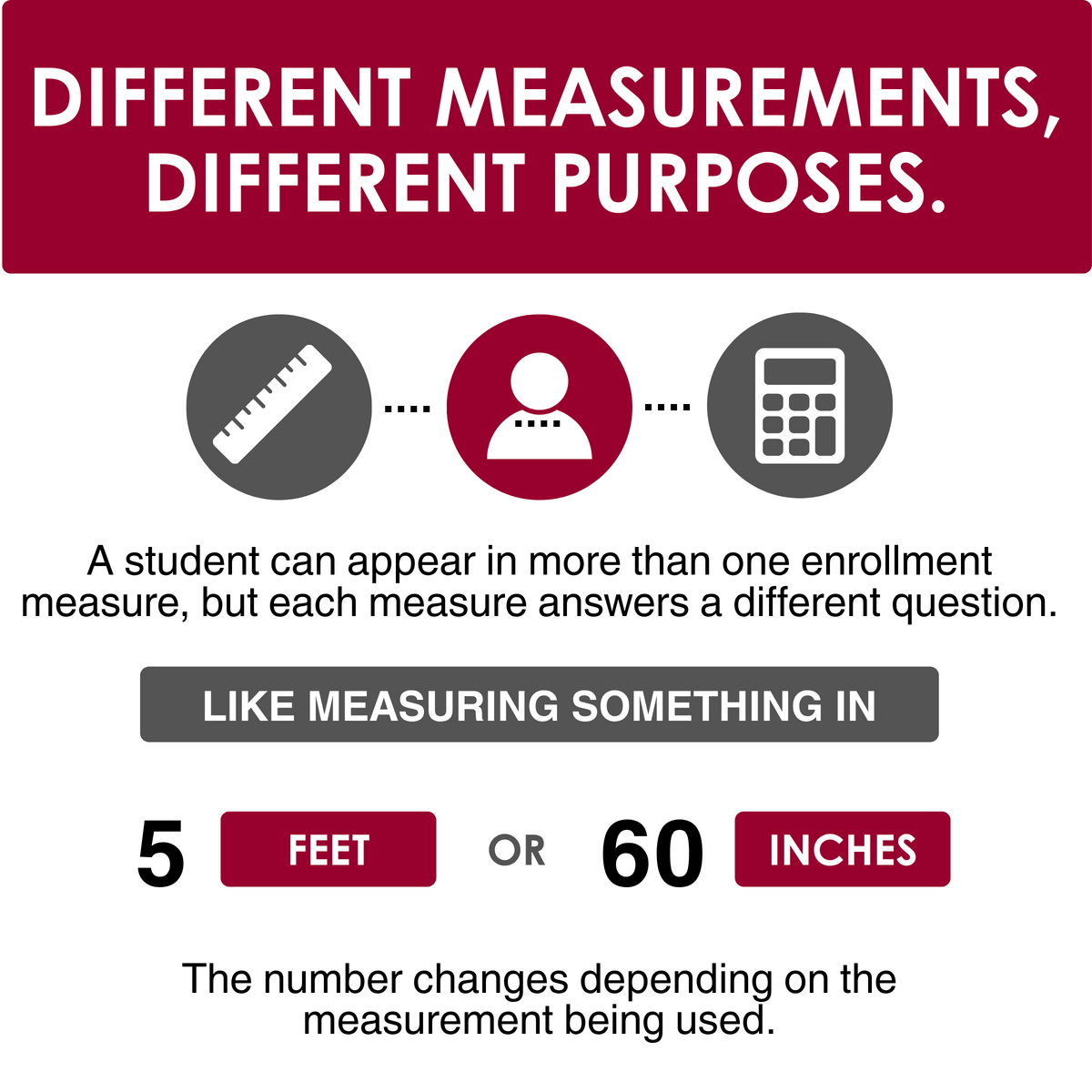 DIFFERENT MEASUREMENTS, DIFFERENT PURPOSES.